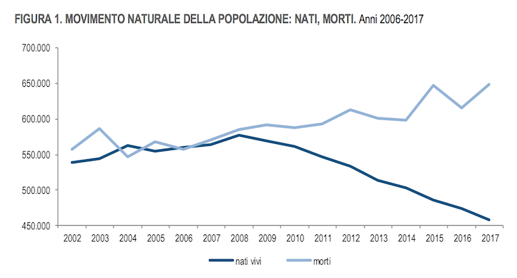 Istat 2018