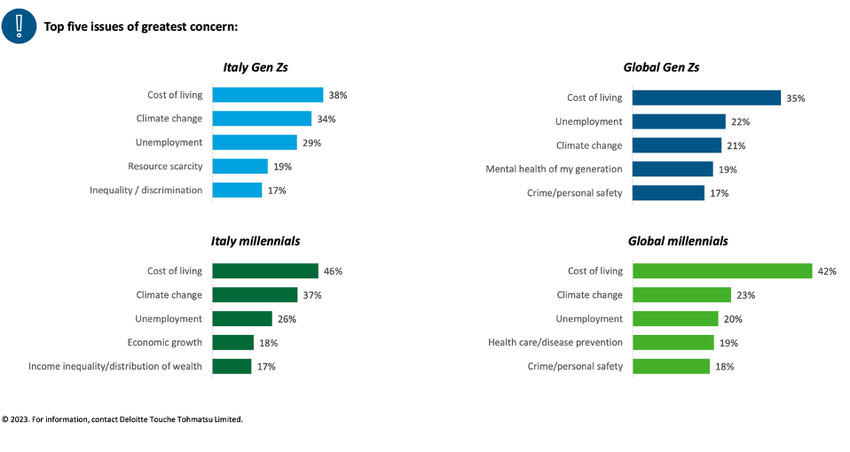 GenZ e MIllennial: grafico di Deloitte riferito all'Italia