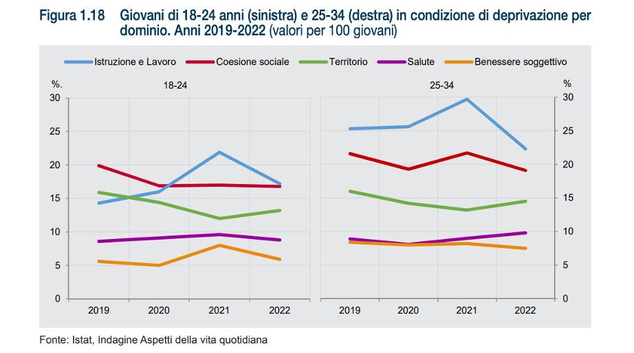 Grafico ISTAT