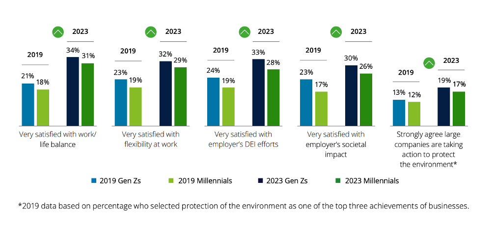 GenZ e Millennial: grafico di Deloitte