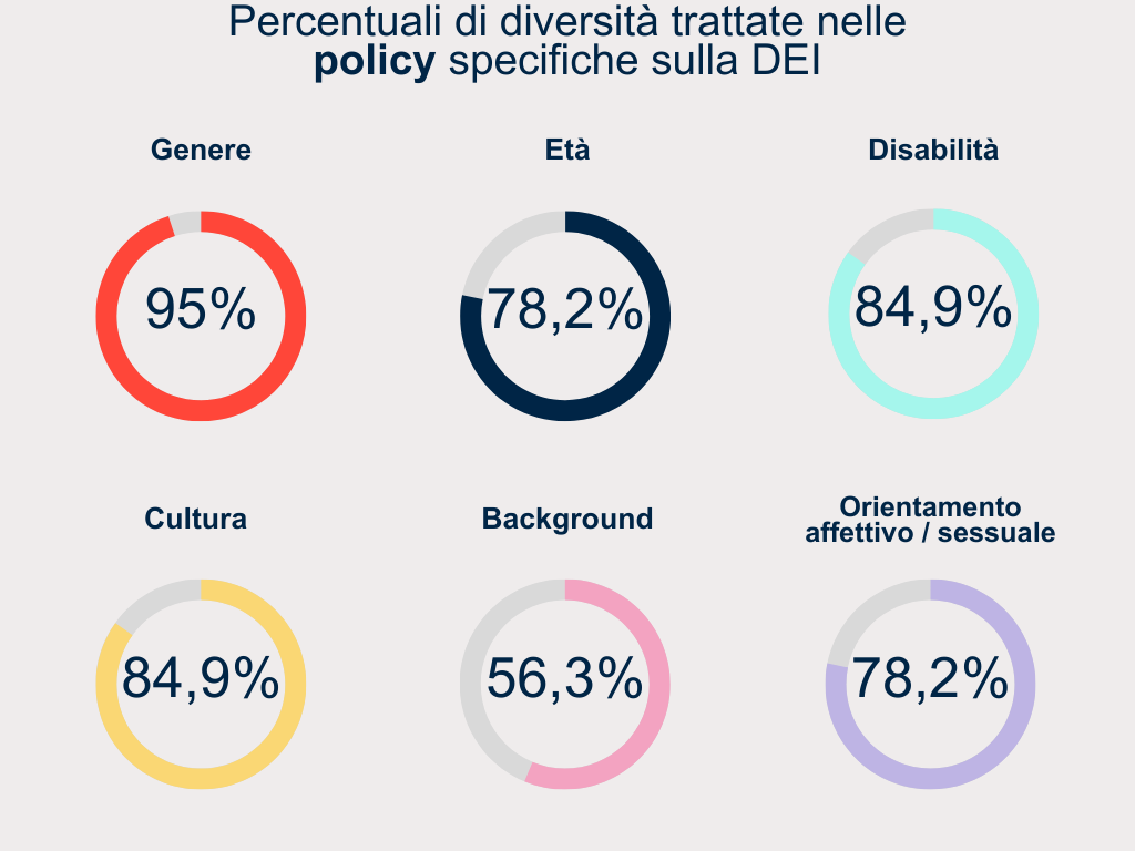 Percentuali di diversità trattate nelle policy specifiche sulla DEI