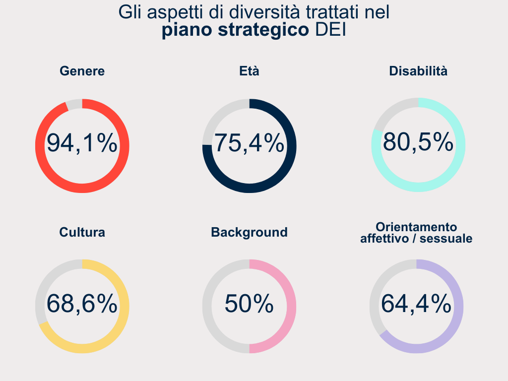 Gli aspetti di diversità trattati nel piano strategico DEI