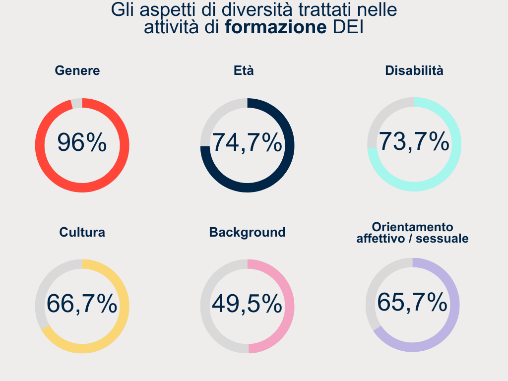 Gli aspetti di diversità trattati nelle attività di formazione DEI