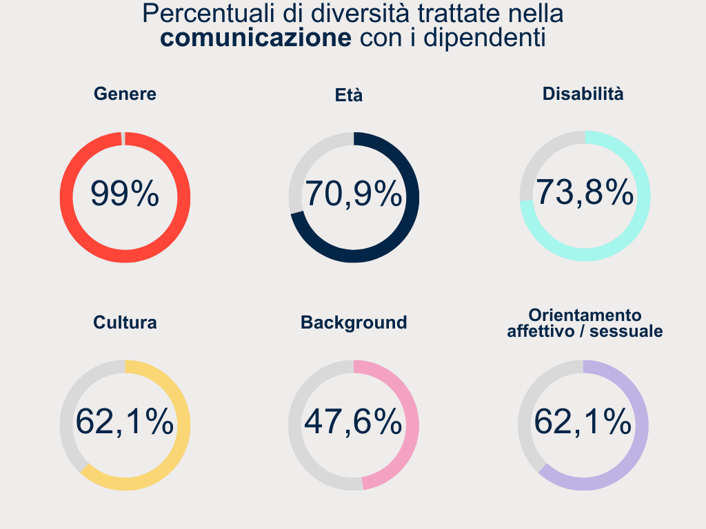 Percentuali di diversità trattate nella comunicazione con i dipendenti