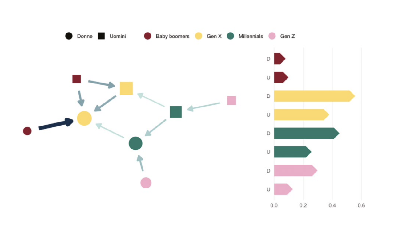 Grafico sul supporto emotivo, prospettiva intersezionale