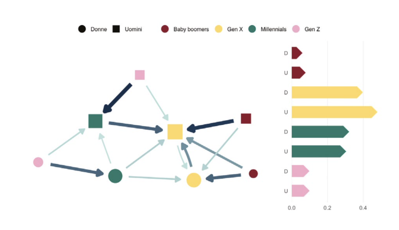 Grafico su consigli sul lavoro, prospettiva intersezionale