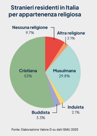 Grafico a torta che descrive la suddivisione delle persone residenti in Italia per appartenenza religiosa. La fonte è l'elaborazione di Valore D su dati ISMU 2025. La fetta più grande della torta, 53%, va alla religione cristiana. Il 29.8% alla religione musulmana. Seguono le persone che non seguono alcuna religione (9,7%), le buddiste (3,3%), le induiste (2,1%) e infine altre religioni (2,1%)."