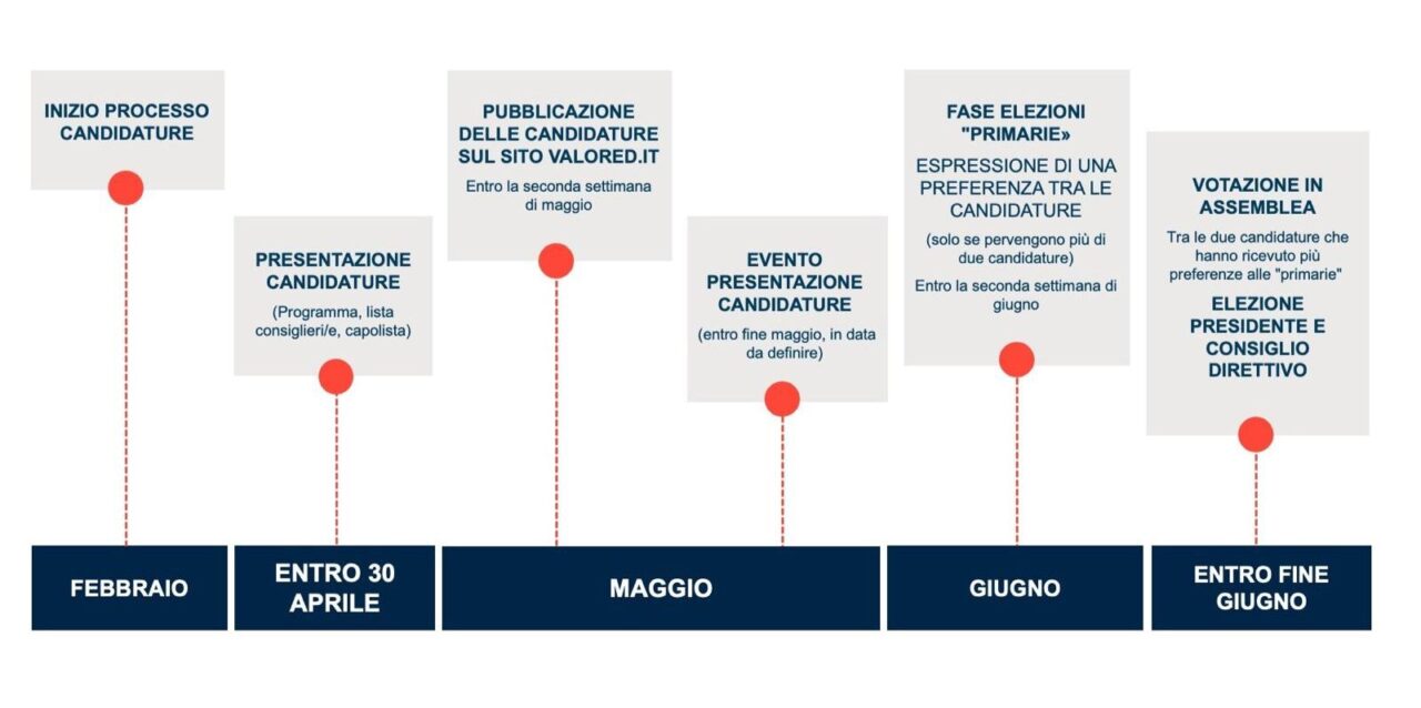 Grafica con iter elezioni 2026 che racchiude i punti indicati nel testo della news
